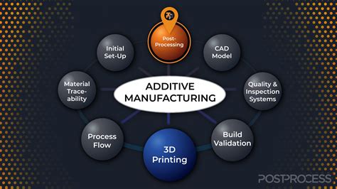 additive manufacturing vs 3d printing